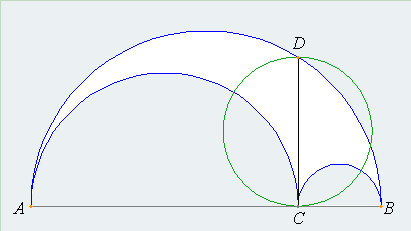 Objective: Prove that the area 
of the arbelos (white shaded region) is equal to the area of circle CD.